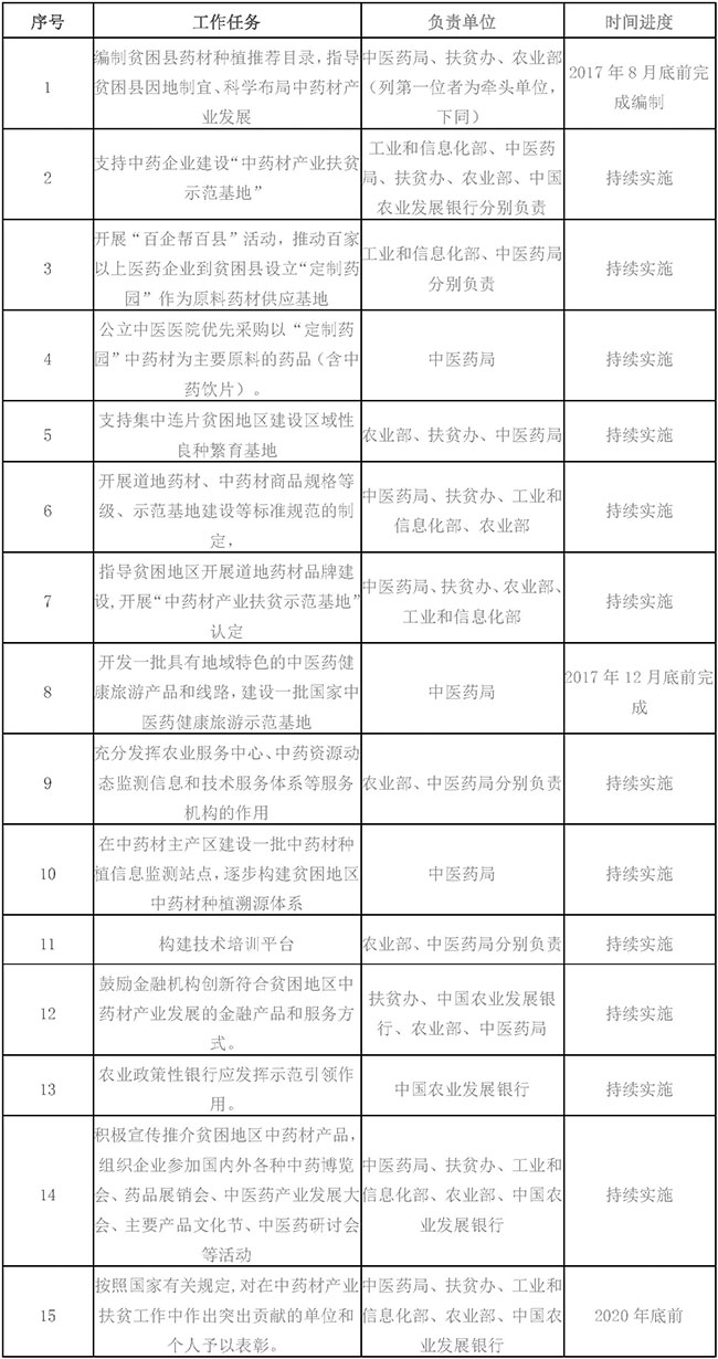 中药材产业扶贫行动计划（2017—2020年